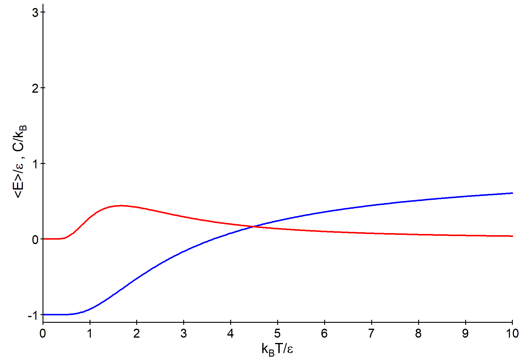 Graph of average energy and specific heat